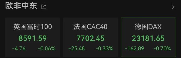 我要配资平台查询 德国突发，欧洲股市普跌