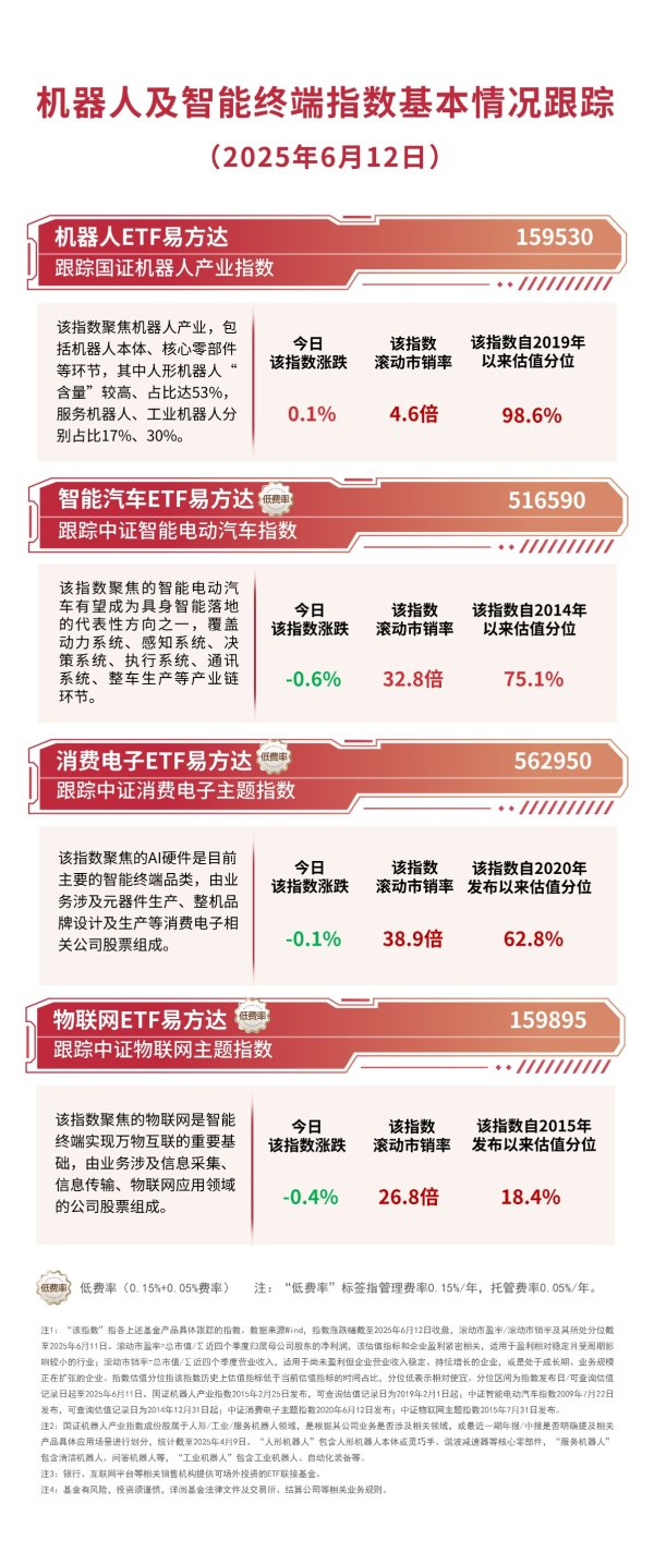 168股票配资平台 首家机器人4S店即将上线，机器人ETF易方达（159530）近一月“吸金”超4亿元
